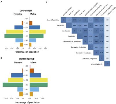 Impact of occupational pesticide exposure on the human gut microbiome